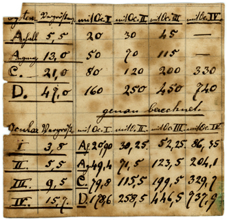 Handgeschriebene Vergrösserungstabelle zu Zeiss Mikroskop No. 1552