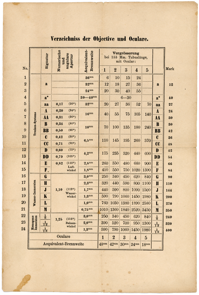 Carl Zeiss Jena: Vergrößerungstabelle aus 1882