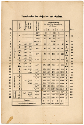 Carl Zeiss Jena: Verzeichnis der Objektive und Oculare